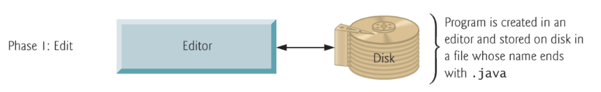 PDF p.34: Typical Java development environment-editing phase